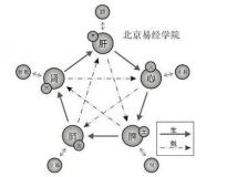 五行的生克法则