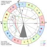 第三宫：兄弟宫、双子宫