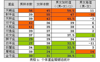 十二星座调查：离婚率最高的星座是哪个？