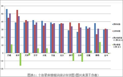 十二星座调查：离婚率最高的星座是哪个？