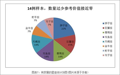 十二星座调查：离婚率最高的星座是哪个？