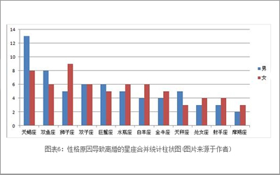 十二星座调查：离婚率最高的星座是哪个？