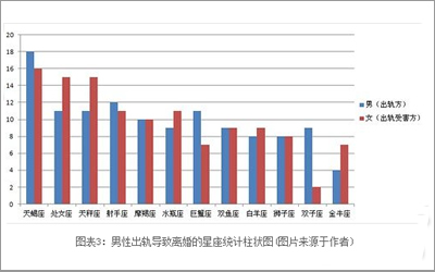 十二星座调查：离婚率最高的星座是哪个？