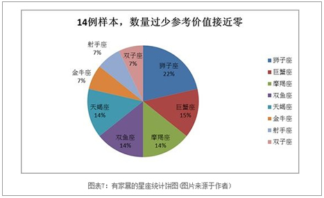 十二星座调查：离婚率最高的星座是哪个？