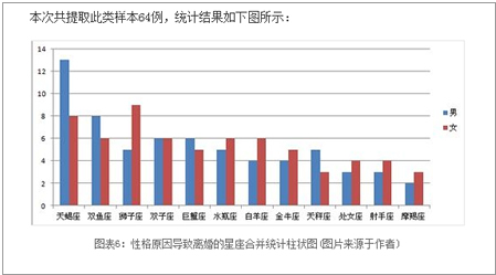 十二星座调查：离婚率最高的星座是哪个？