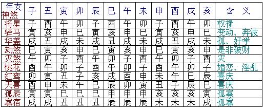 八字神煞速查表