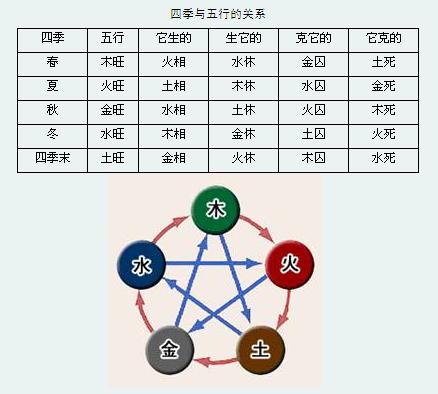 五行原理助旺厨房吉祥气运