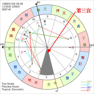 星座与宫位的关系——白羊座三宫