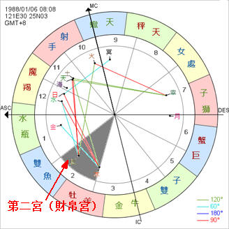 星座与宫位的关系——白羊座二宫