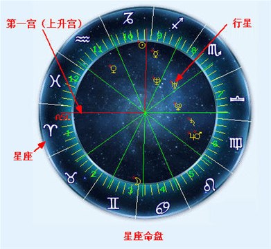 黄道十二宫之第一宫（命宫）