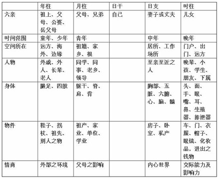 四柱八字中的宫位取象