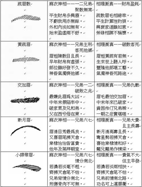 易学面相算命图解：眉形