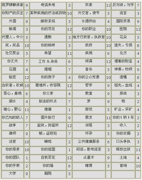 占星卜卦里的各宫所代表的涵义