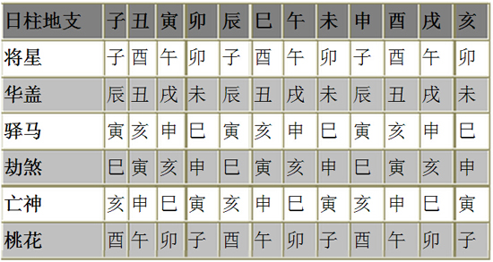 以日柱地支为主，见年、月、时地支