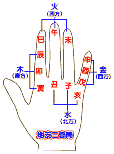 天干化和地支刑冲害生手掌图  