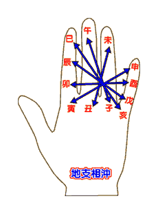 天干化和地支刑冲害生手掌图  