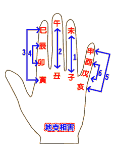 天干化和地支刑冲害生手掌图  