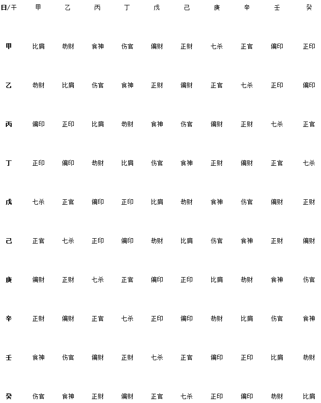 十神分析