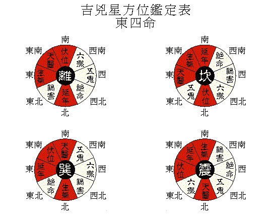 东四命与西四命算法