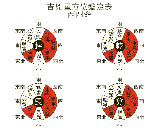 东四命与西四命算法