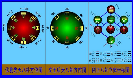 如何看懂《八卦图》