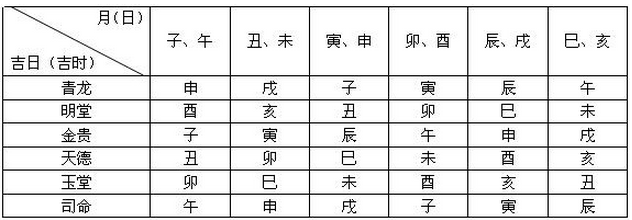 选择吉日方法之一：大黄道择日