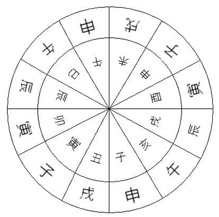 选择吉日方法之一：大黄道择日