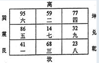 下元七运丑山未向下卦飞星盘