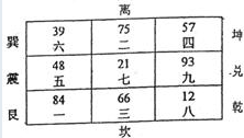 下元七运丙山壬向替卦飞星盘