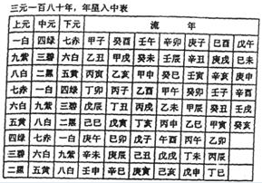 第七章  年月日时刻飞星