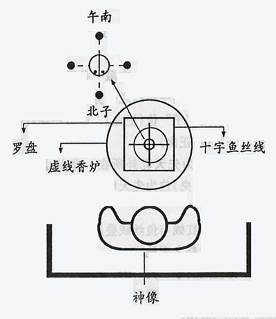 神像前方的罗盘