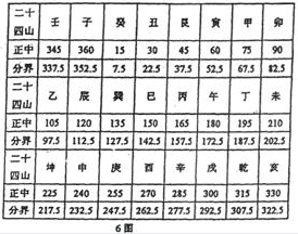第一章风水基础知识