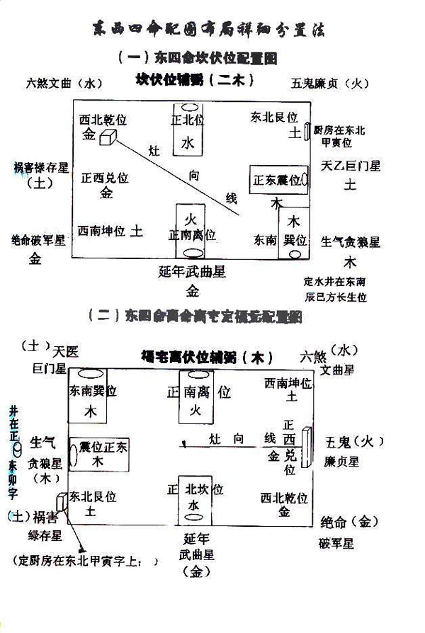 东西四命配图布局法