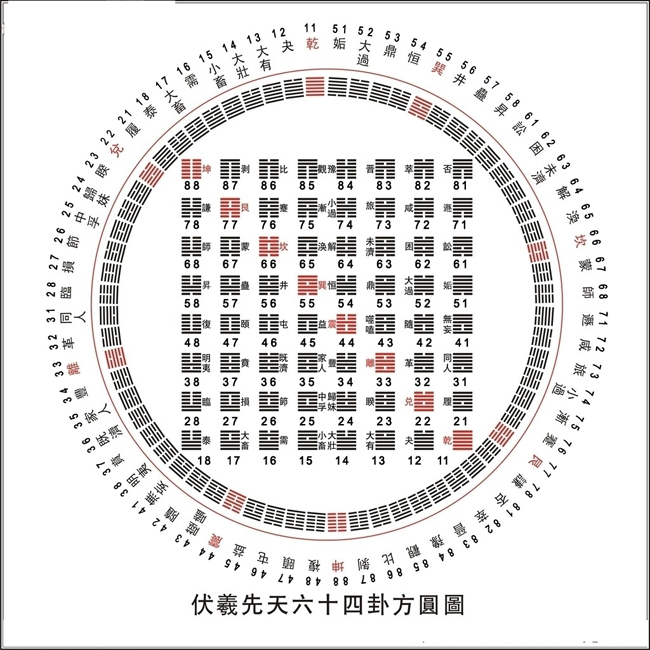 伏羲六十四卦方圆图解析