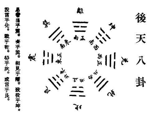 后天八卦方位图