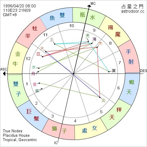 上升星座 太阳星座