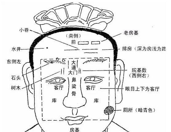 从面相断阳宅秘诀