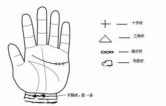 手腕线第一线中间如出现十字纹