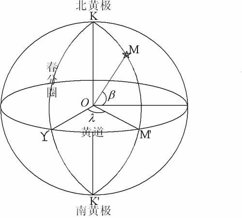黄道系统的分歧看法