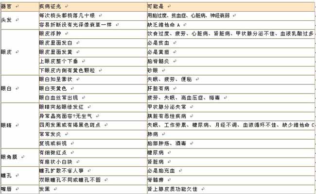 又来学一招：图解面相与疾病征兆表