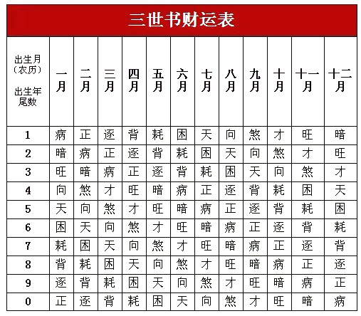 三世书以生年推算人贵贱、衣禄多寡